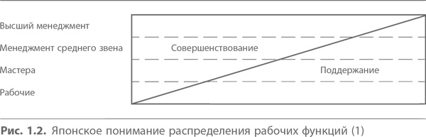 Кайдзен. Ключ к успеху японских компаний