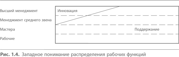 Кайдзен. Ключ к успеху японских компаний