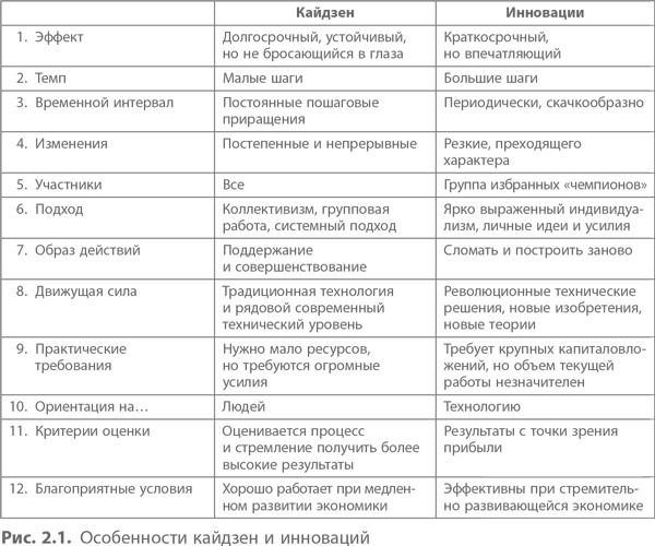 Кайдзен. Ключ к успеху японских компаний