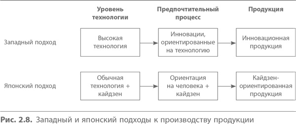 Кайдзен. Ключ к успеху японских компаний