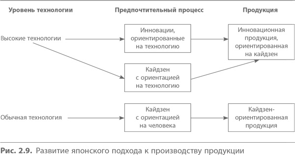 Кайдзен. Ключ к успеху японских компаний