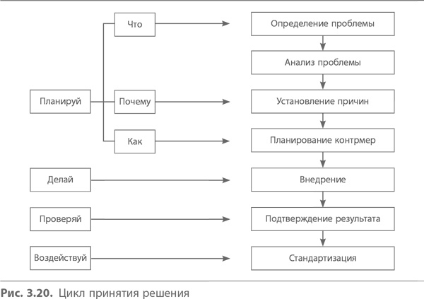 Кайдзен. Ключ к успеху японских компаний