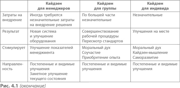 Кайдзен. Ключ к успеху японских компаний