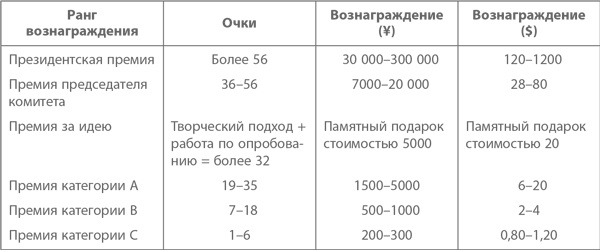 Кайдзен. Ключ к успеху японских компаний