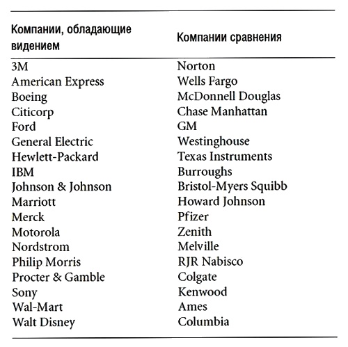 Построенные навечно. Успех компаний, обладающих видением