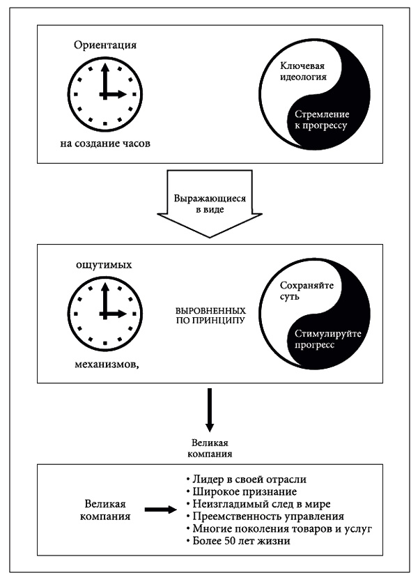 Построенные навечно. Успех компаний, обладающих видением