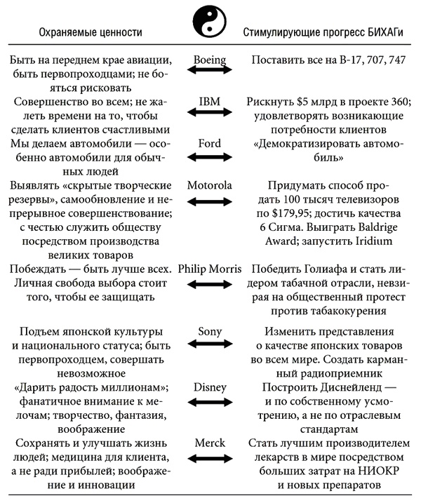 Построенные навечно. Успех компаний, обладающих видением