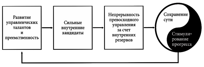 Построенные навечно. Успех компаний, обладающих видением