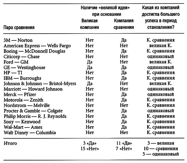 Построенные навечно. Успех компаний, обладающих видением