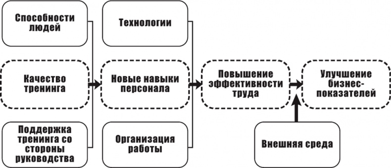 Игра стоит свеч. Как оценить эффективность бизнес-тренинга?