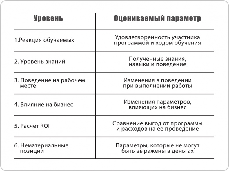 Игра стоит свеч. Как оценить эффективность бизнес-тренинга?