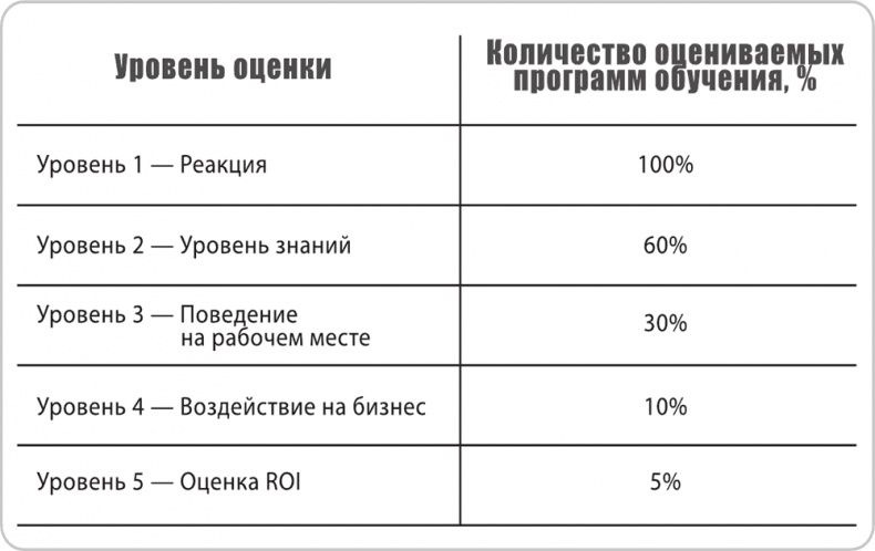 Игра стоит свеч. Как оценить эффективность бизнес-тренинга?