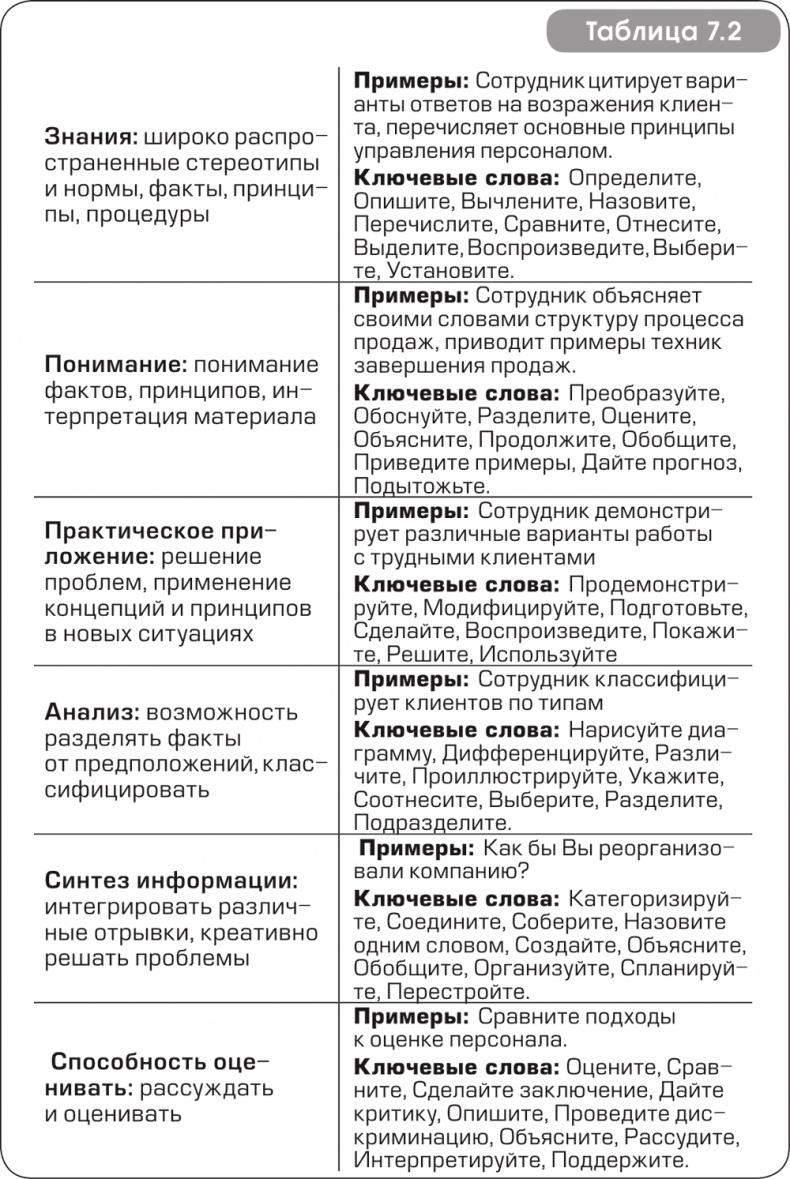 Игра стоит свеч. Как оценить эффективность бизнес-тренинга?