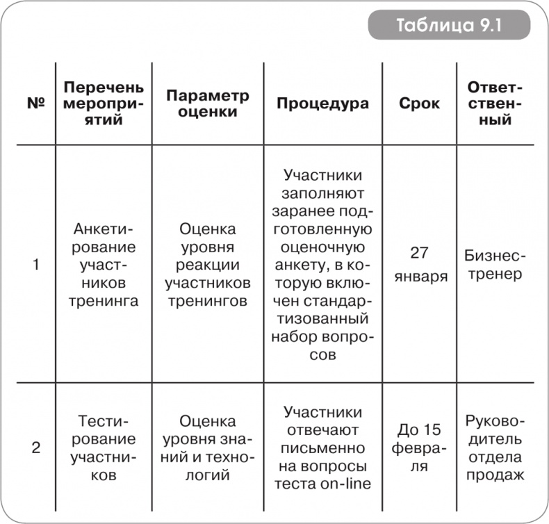 Игра стоит свеч. Как оценить эффективность бизнес-тренинга?