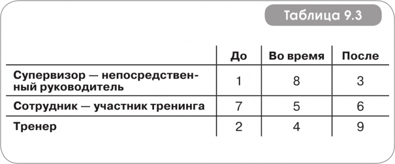 Игра стоит свеч. Как оценить эффективность бизнес-тренинга?