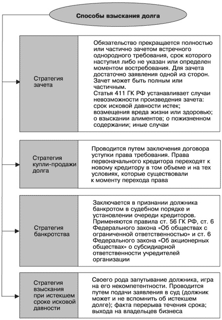 Управление задолженностью: стратегии взыскания долгов и защиты от кредиторов