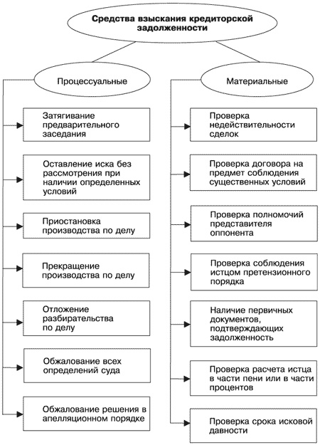 Управление задолженностью: стратегии взыскания долгов и защиты от кредиторов