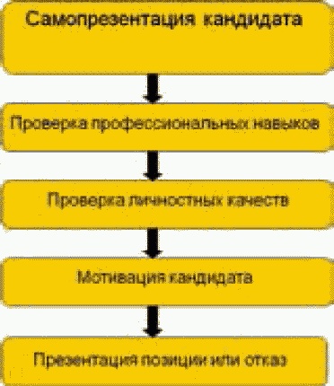 Школа рекрутера, или Как стать рекрутером экстра-класса за 10 дней