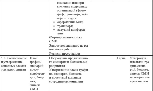 Практический PR