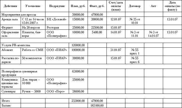 Практический PR