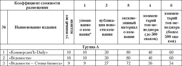 Практический PR