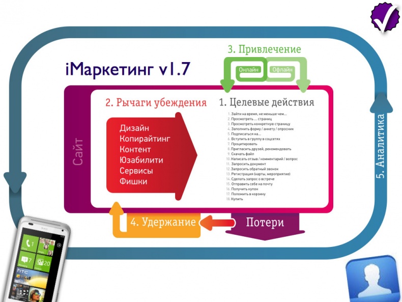 iМаркетинг. Работаем по системе