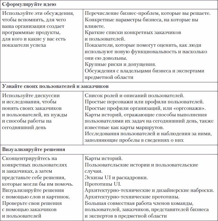 Пользовательские истории. Искусство гибкой разработки ПО