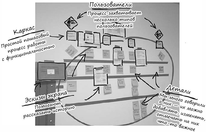 Пользовательские истории. Искусство гибкой разработки ПО