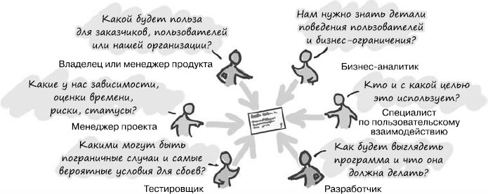 Пользовательские истории. Искусство гибкой разработки ПО