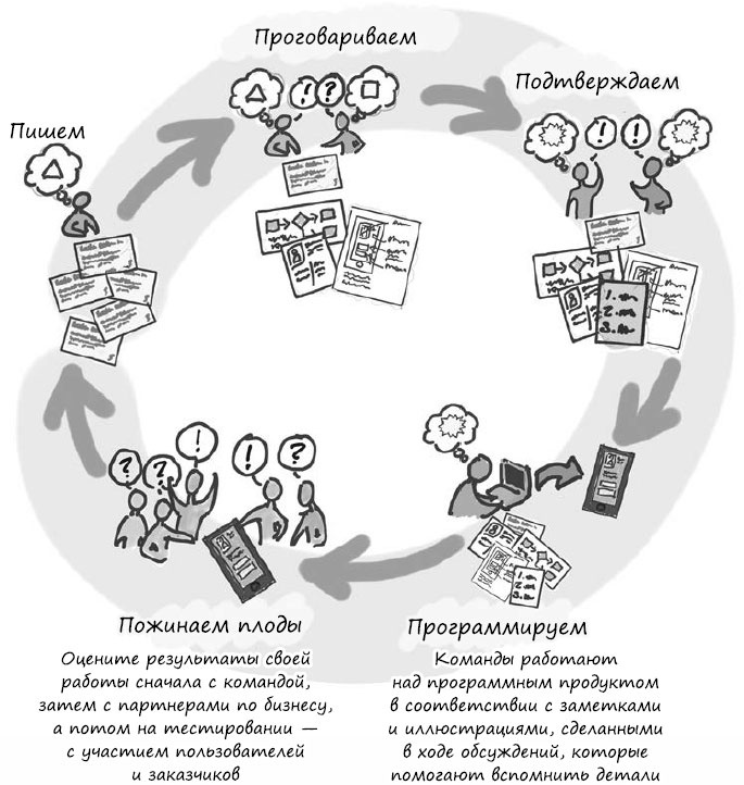 Пользовательские истории. Искусство гибкой разработки ПО