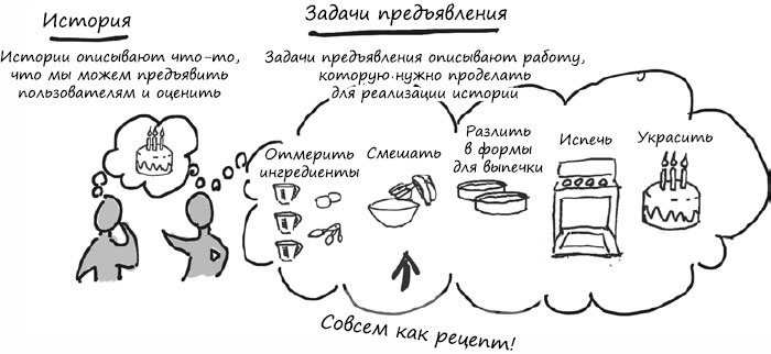 Пользовательские истории. Искусство гибкой разработки ПО