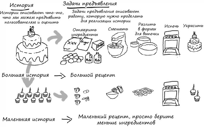 Пользовательские истории. Искусство гибкой разработки ПО