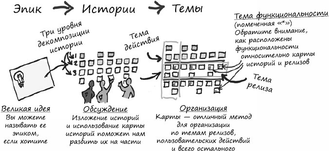 Пользовательские истории. Искусство гибкой разработки ПО