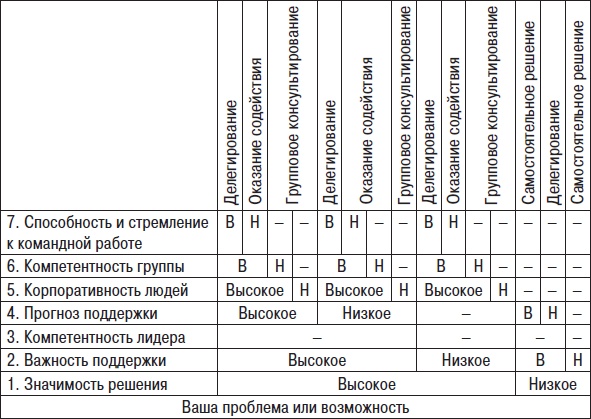 Технологии лидерства. О Богах, Героях и Руководителях