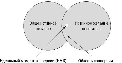 От кликов к продажам. Как повысить продажи через оптимизацию конверсии