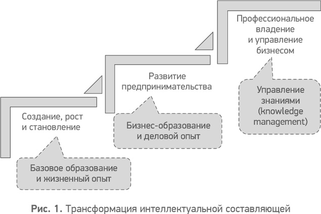 Секреты развития. Как, чередуя инновации и системные изменения, развивать лидерство и управление