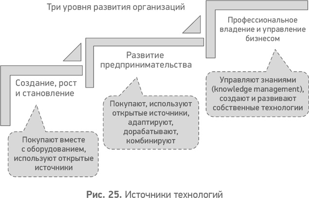 Секреты развития. Как, чередуя инновации и системные изменения, развивать лидерство и управление