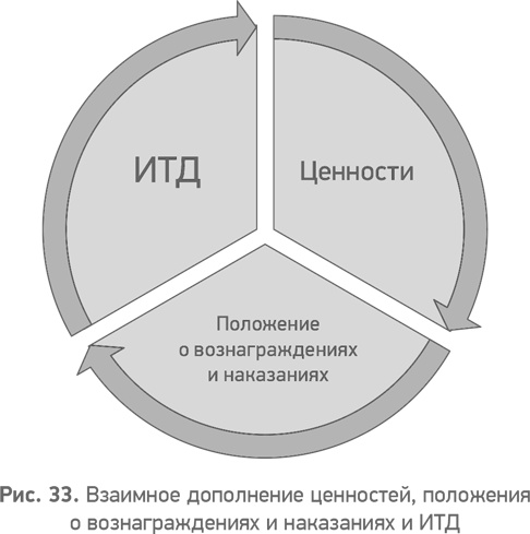 Секреты развития. Как, чередуя инновации и системные изменения, развивать лидерство и управление