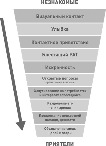 Неслучайные связи. Нетворкинг как образ жизни