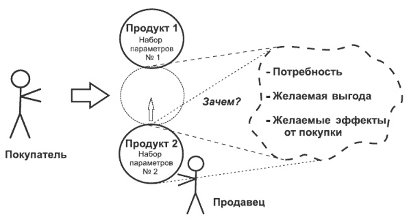 Танец продавца, или Нестандартный учебник по системным продажам