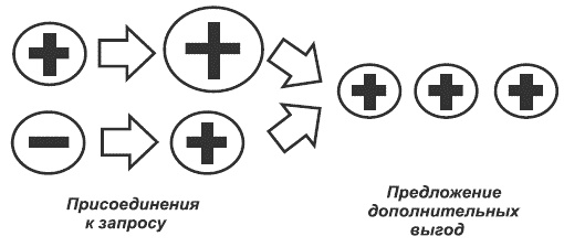 Танец продавца, или Нестандартный учебник по системным продажам