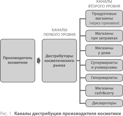 Система дистрибуции. Инструменты создания конкурентного преимущества