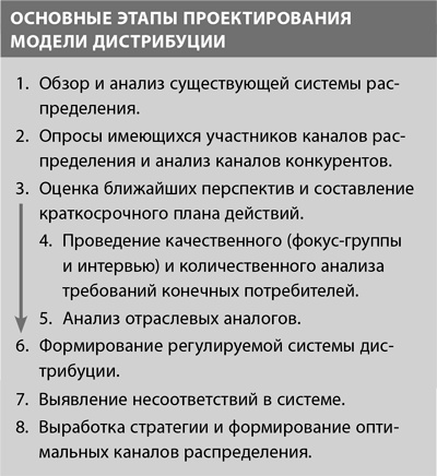 Система дистрибуции. Инструменты создания конкурентного преимущества