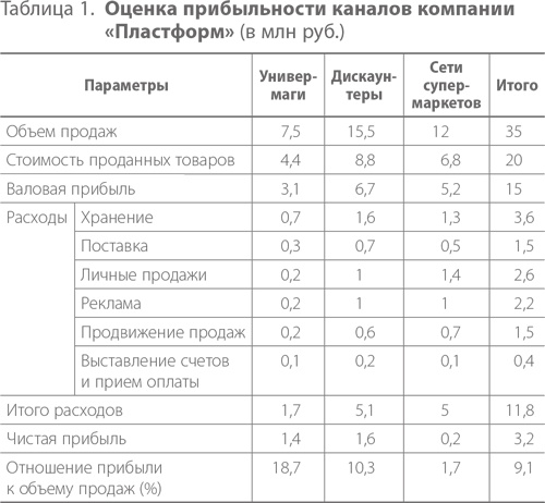 Система дистрибуции. Инструменты создания конкурентного преимущества