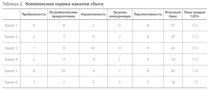 Система дистрибуции. Инструменты создания конкурентного преимущества