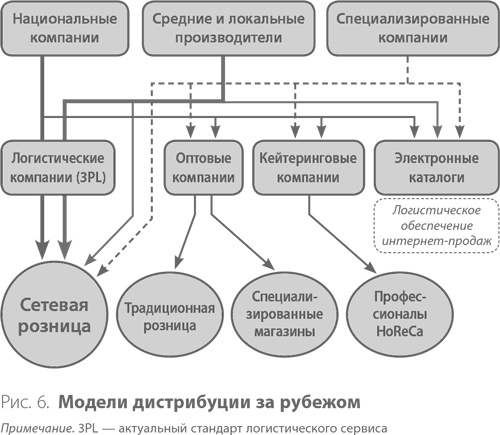 Система дистрибуции. Инструменты создания конкурентного преимущества