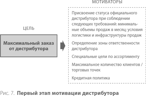 Система дистрибуции. Инструменты создания конкурентного преимущества