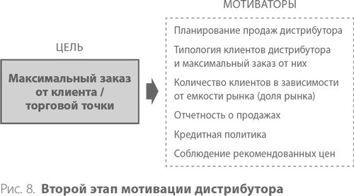 Система дистрибуции. Инструменты создания конкурентного преимущества