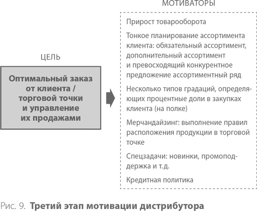 Система дистрибуции. Инструменты создания конкурентного преимущества