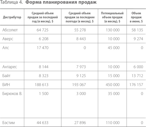 Система дистрибуции. Инструменты создания конкурентного преимущества